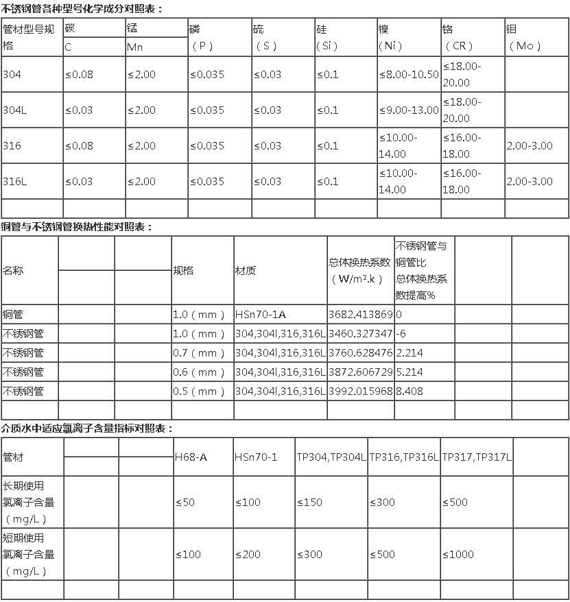 热网加热器换管换热管的选择水质遥离子含量及材质等技术参数